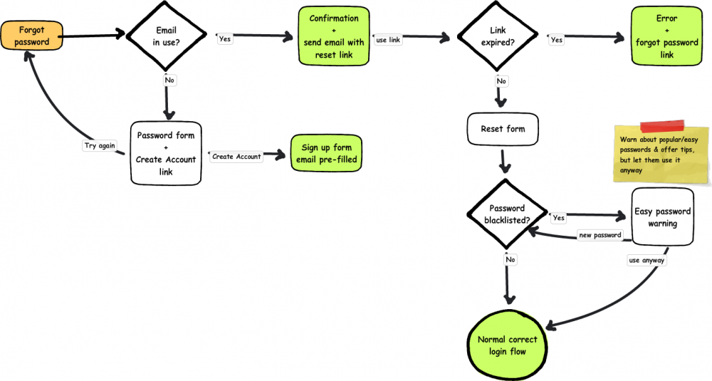 Reset Password Flow Overview Outsystems Gambaran