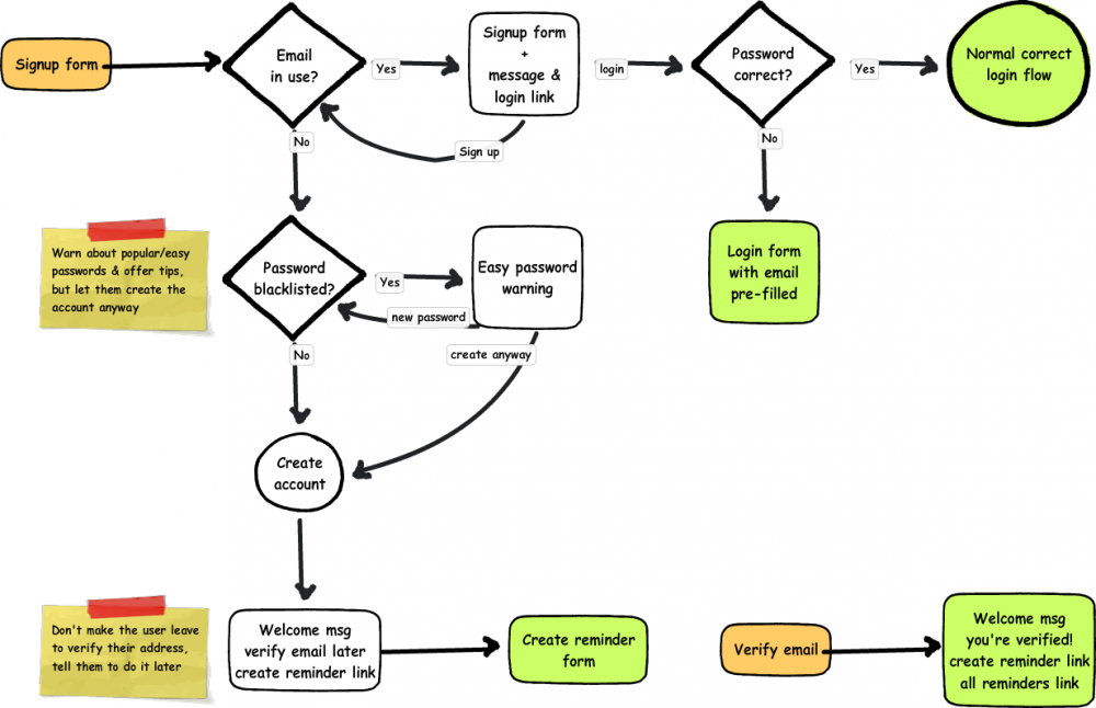 Flow chart of the registration process (content described in detail below)