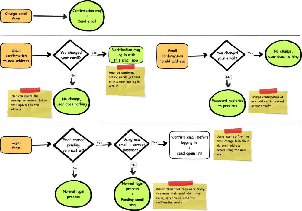 Flow chart of changing an email address (described in detail in text)
