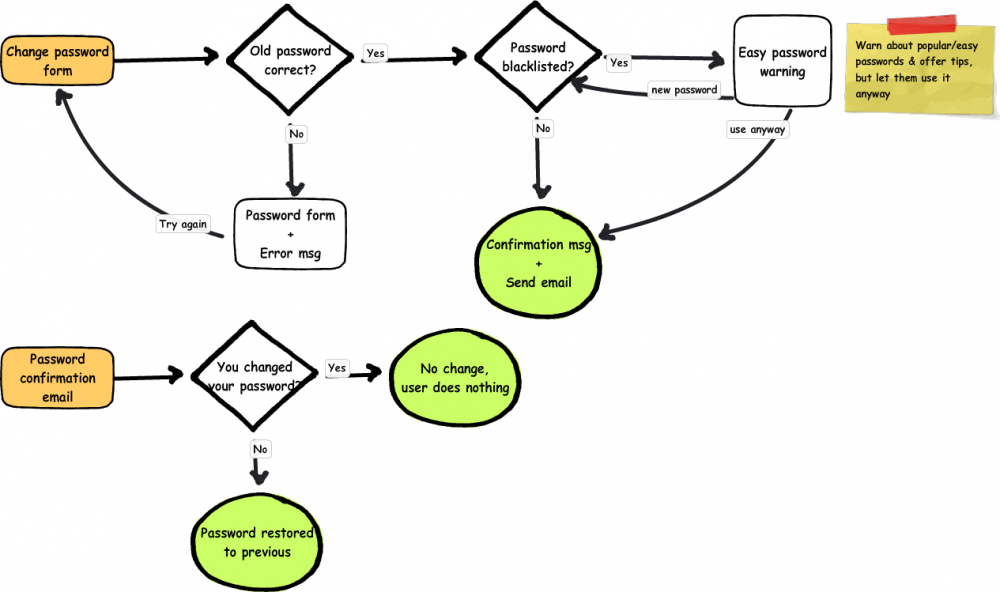 Flow chart of changing a password (described in detail in text)